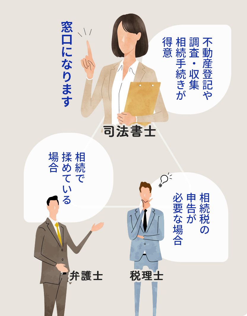 司法書士が窓口になります