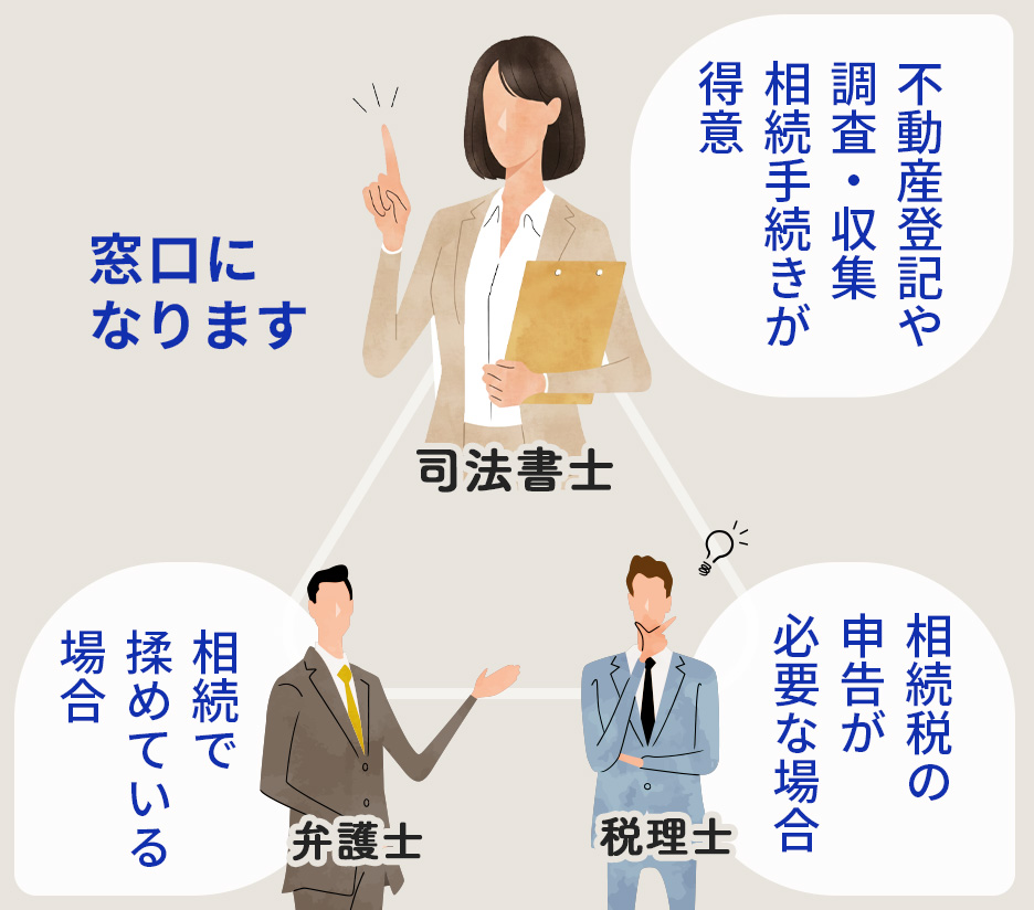 司法書士「不動産登記や調査・収集相続手続きが得意」